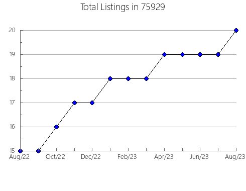 Airbnb & Vrbo Analytics, listings per month in Hollandale, MS