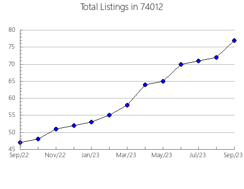 Airbnb & Vrbo Analytics, listings per month in Holly, CO