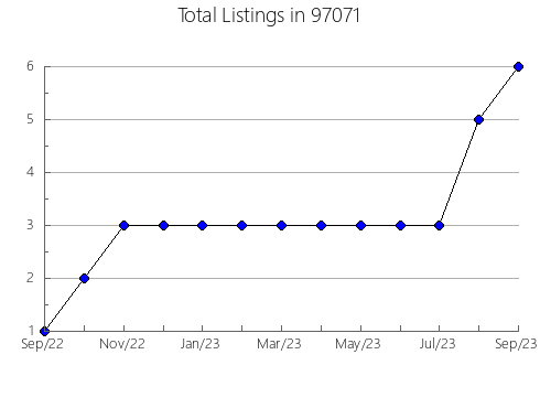 Airbnb & Vrbo Analytics, listings per month in Holly Hill, FL