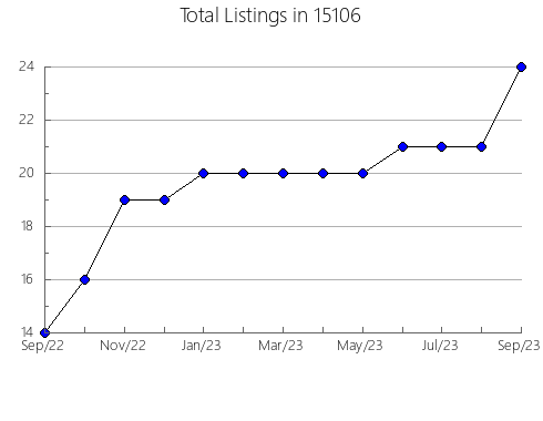 Airbnb & Vrbo Analytics, listings per month in Holly Springs, GA