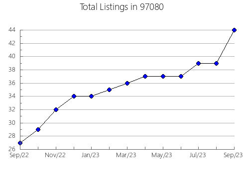 Airbnb & Vrbo Analytics, listings per month in Hollywood, FL