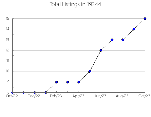 Airbnb & Vrbo Analytics, listings per month in Holton, KS