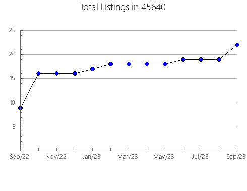 Airbnb & Vrbo Analytics, listings per month in Homeland, CA