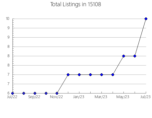 Airbnb & Vrbo Analytics, listings per month in Homer, GA