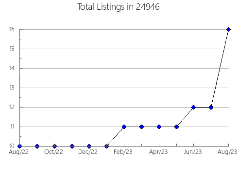 Airbnb & Vrbo Analytics, listings per month in Homestead, PA