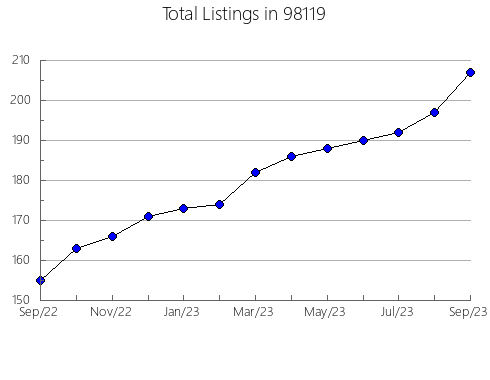 Airbnb & Vrbo Analytics, listings per month in Hominy, OK