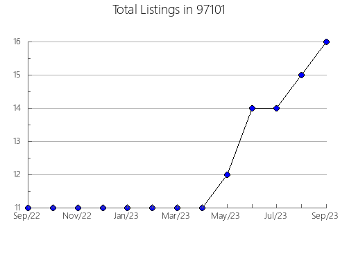 Airbnb & Vrbo Analytics, listings per month in Homosassa, FL