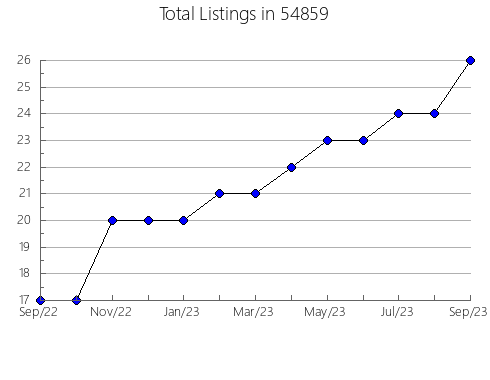 Airbnb & Vrbo Analytics, listings per month in Hondo, TX