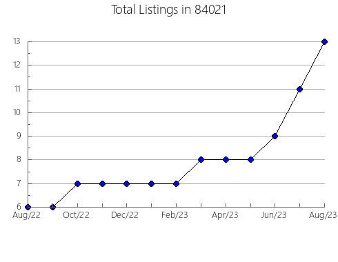 Airbnb & Vrbo Analytics, listings per month in Honeoye Falls, NY