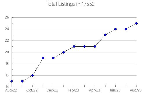 Airbnb & Vrbo Analytics, listings per month in Hope, IN