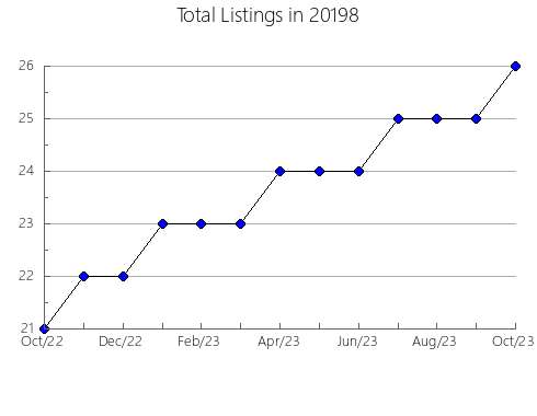 Airbnb & Vrbo Analytics, listings per month in Hope Mills, NC