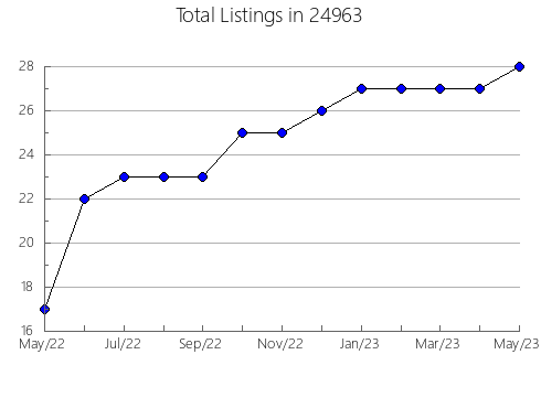 Airbnb & Vrbo Analytics, listings per month in Hopwood, PA