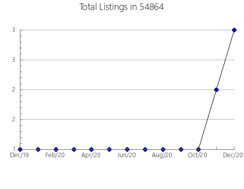 Airbnb & Vrbo Analytics, listings per month in Horizon, TX