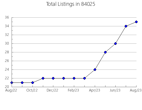 Airbnb & Vrbo Analytics, listings per month in Horseheads, NY