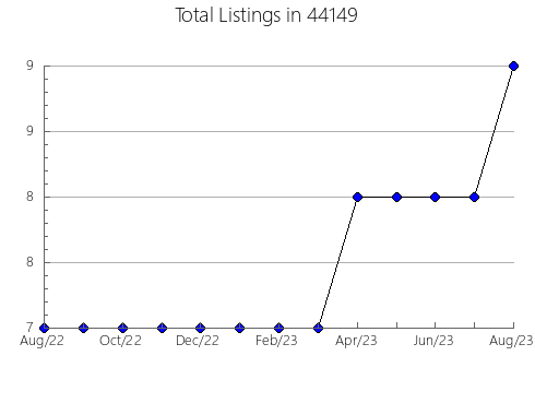 Airbnb & Vrbo Analytics, listings per month in Huachuca, AZ