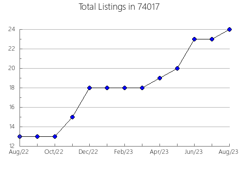 Airbnb & Vrbo Analytics, listings per month in Hudson, CO