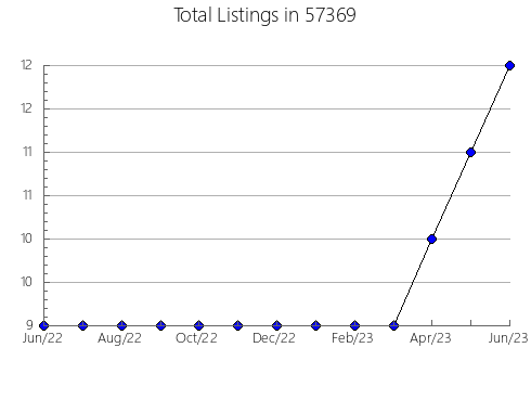 Airbnb & Vrbo Analytics, listings per month in Hughesville, MD