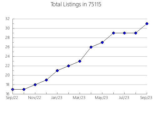 Airbnb & Vrbo Analytics, listings per month in Hugo, MN