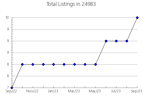 Airbnb & Vrbo Analytics, listings per month in Hummels Wharf, PA