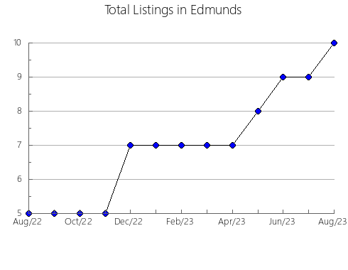 Airbnb & Vrbo Analytics, listings per month in Humphreys, TN