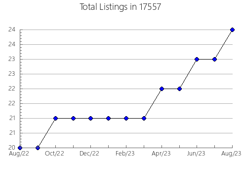 Airbnb & Vrbo Analytics, listings per month in Huntingburg, IN