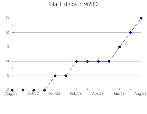 Airbnb & Vrbo Analytics, listings per month in Huntington, OR