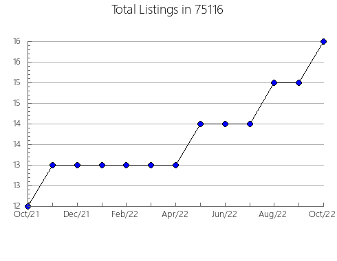 Airbnb & Vrbo Analytics, listings per month in Hutchinson, MN