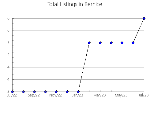 Airbnb & Vrbo Analytics, listings per month in Ibirá, 24