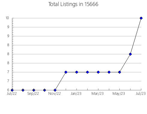 Airbnb & Vrbo Analytics, listings per month in Idaho, ID