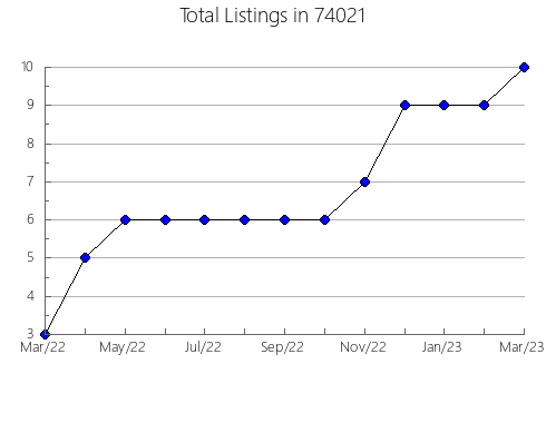 Airbnb & Vrbo Analytics, listings per month in Ignacio, CO