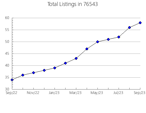 Airbnb & Vrbo Analytics, listings per month in Independence, MO