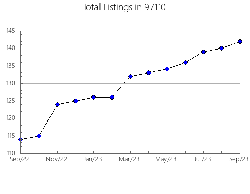 Airbnb & Vrbo Analytics, listings per month in Indian Harbour Beach, FL