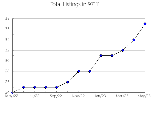 Airbnb & Vrbo Analytics, listings per month in Indian River Shores, FL