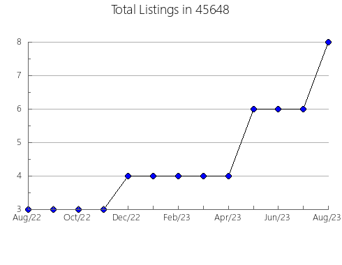 Airbnb & Vrbo Analytics, listings per month in Indian Wells, CA