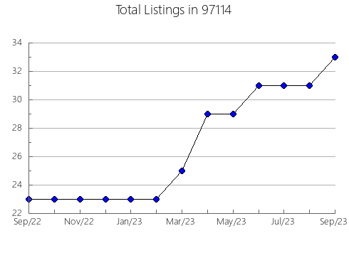 Airbnb & Vrbo Analytics, listings per month in Indiantown, FL