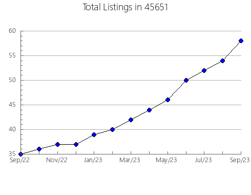 Airbnb & Vrbo Analytics, listings per month in Inglewood, CA