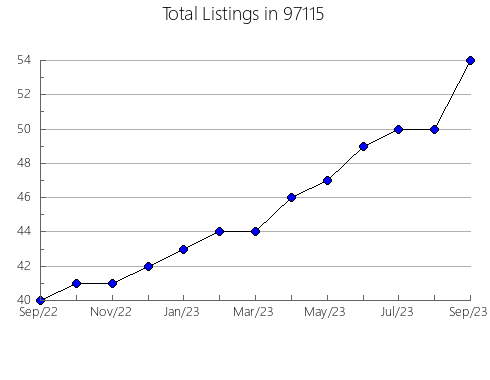 Airbnb & Vrbo Analytics, listings per month in Inglis, FL