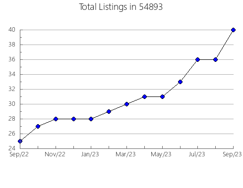 Airbnb & Vrbo Analytics, listings per month in Ingram, TX