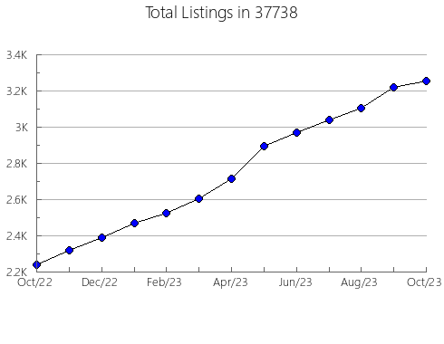 Airbnb & Vrbo Analytics, listings per month in Inkster, MI