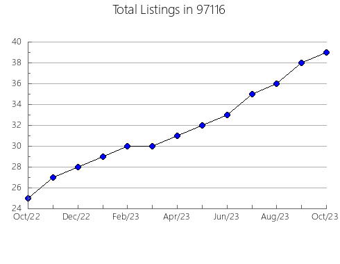 Airbnb & Vrbo Analytics, listings per month in Interlachen, FL