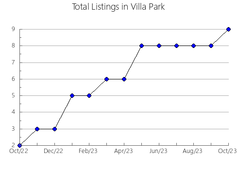 Airbnb & Vrbo Analytics, listings per month in Invergordon No. 430, 12