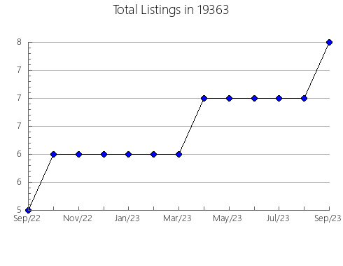 Airbnb & Vrbo Analytics, listings per month in Iola, KS