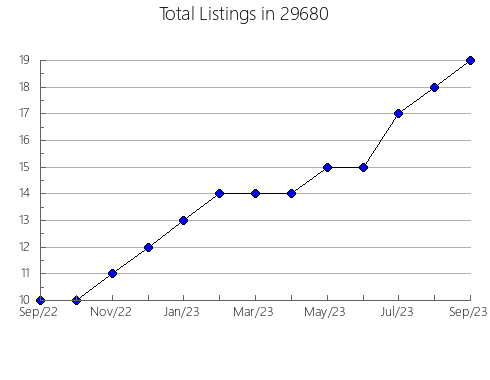 Airbnb & Vrbo Analytics, listings per month in Iowa, LA