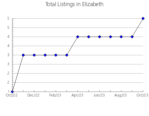 Airbnb & Vrbo Analytics, listings per month in Irafskiy rayon, 48