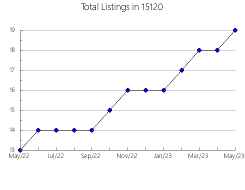 Airbnb & Vrbo Analytics, listings per month in Iron, GA