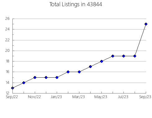 Airbnb & Vrbo Analytics, listings per month in Irondale, AL