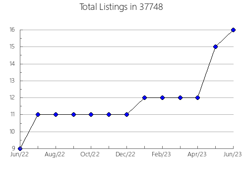 Airbnb & Vrbo Analytics, listings per month in Ironwood, MI