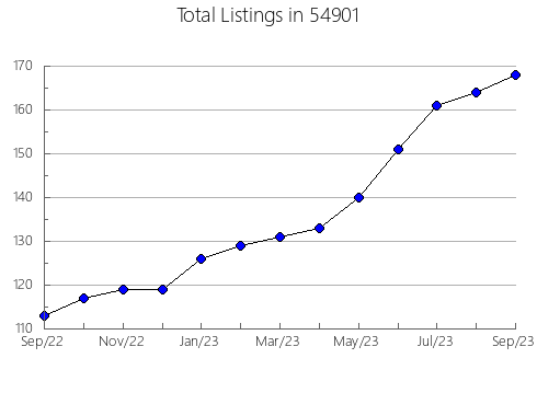 Airbnb & Vrbo Analytics, listings per month in Irving, TX