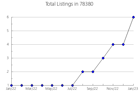 Airbnb & Vrbo Analytics, listings per month in Irvington, NJ