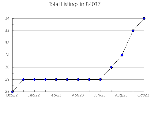 Airbnb & Vrbo Analytics, listings per month in Irvington, NY